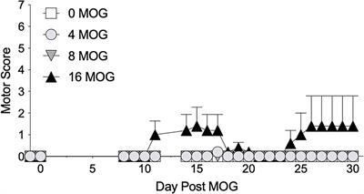 Involvement of TLR2–TLR4, NLRP3, and IL-17 in pain induced by a novel Sprague-Dawley rat model of experimental autoimmune encephalomyelitis